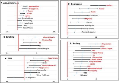 Predictors of Comorbid Conditions in Women Who Carry an FMR1 Premutation